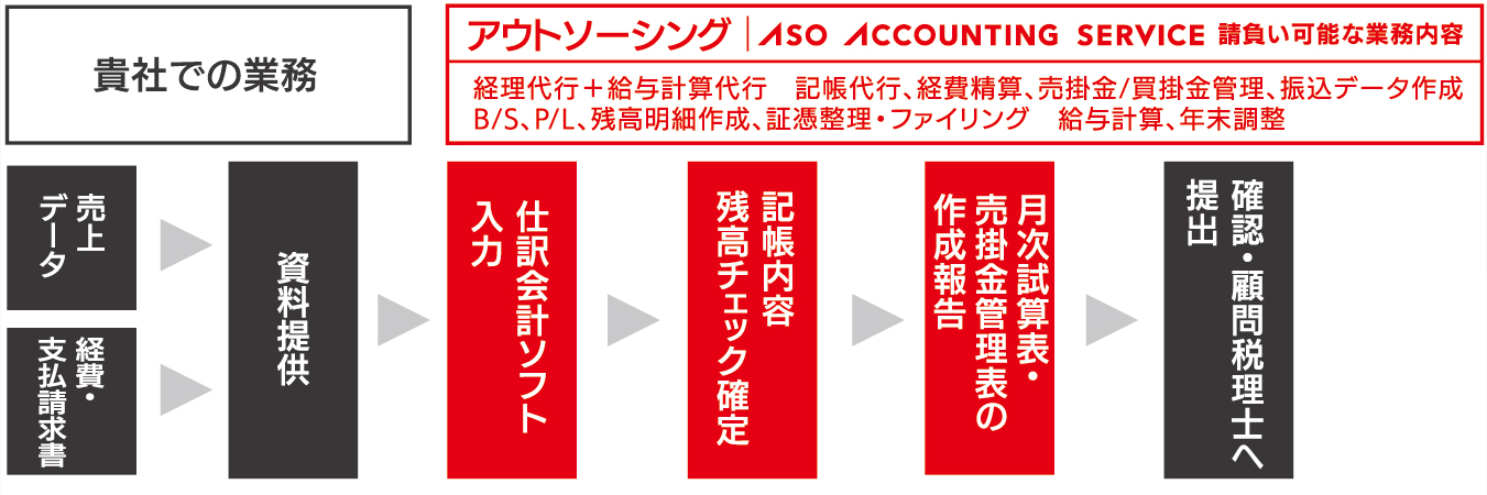 実務経験の短いスタッフが兼務で経理を行う事に限界を感じていた
