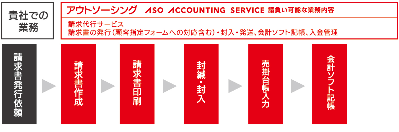 月初の業務ボリュームが負担となり請求業務担当者だけがリモートワークに移行できない