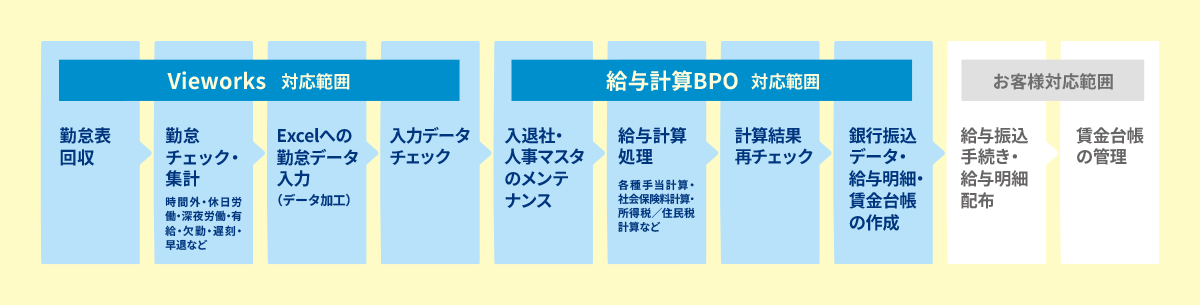 改善プロセス
