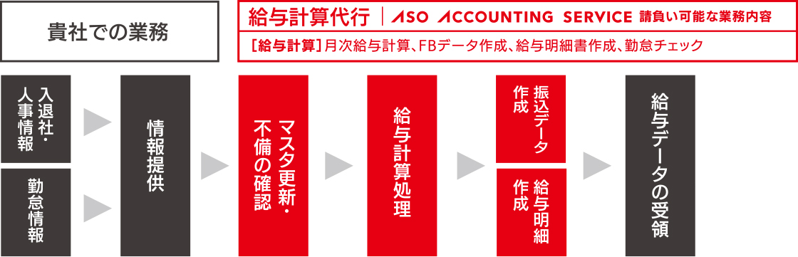 労務管理の負担軽減を目的とした『給与計算代行』の活用