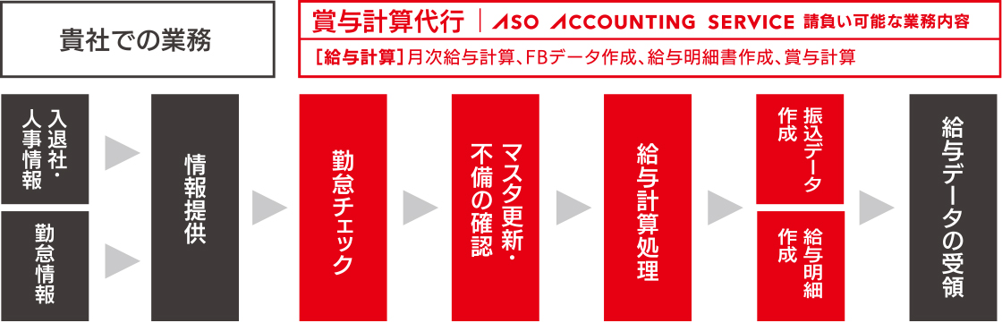給与業務の属人化防止を目的とした『給与計算代行』+『賞与計算代行』の活用