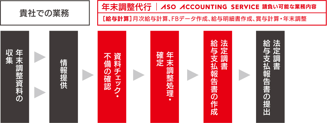 『年末調整』を含めたフルサービスで、現場負担の軽減と効率化を実現